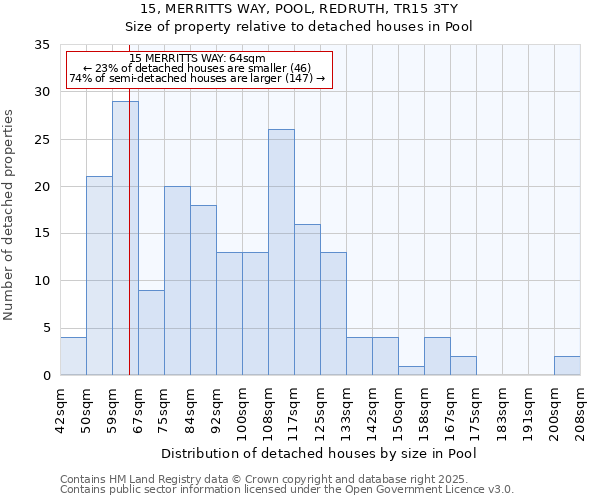 15, MERRITTS WAY, POOL, REDRUTH, TR15 3TY: Size of property relative to detached houses houses in Pool