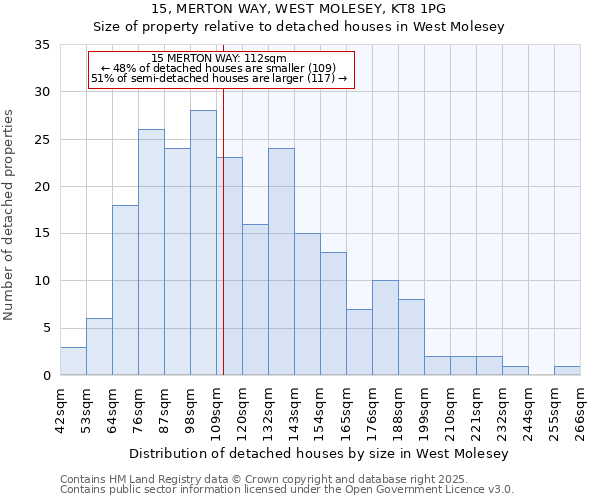 15, MERTON WAY, WEST MOLESEY, KT8 1PG: Size of property relative to detached houses houses in West Molesey