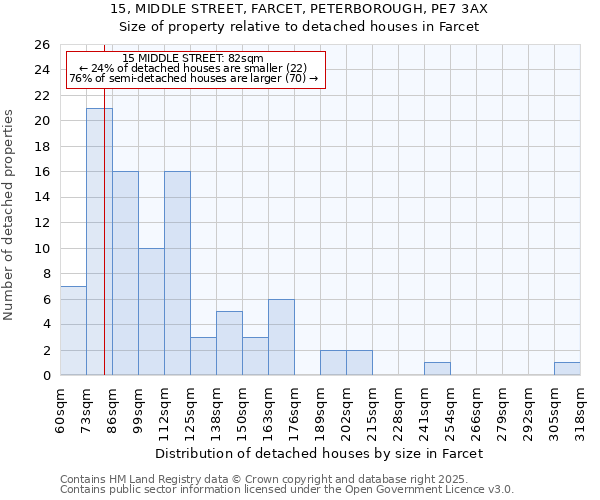 15, MIDDLE STREET, FARCET, PETERBOROUGH, PE7 3AX: Size of property relative to detached houses houses in Farcet