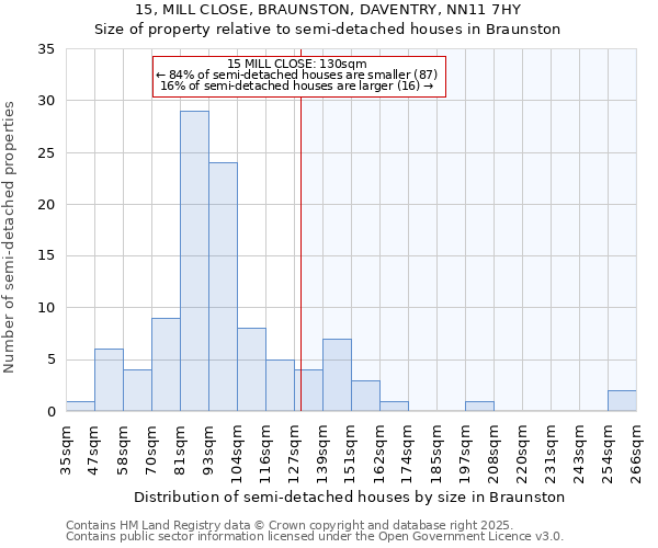 15, MILL CLOSE, BRAUNSTON, DAVENTRY, NN11 7HY: Size of property relative to detached houses in Braunston