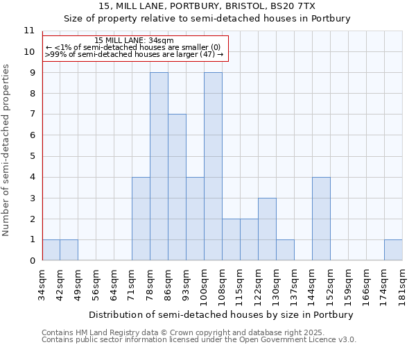 15, MILL LANE, PORTBURY, BRISTOL, BS20 7TX: Size of property relative to semi-detached houses houses in Portbury