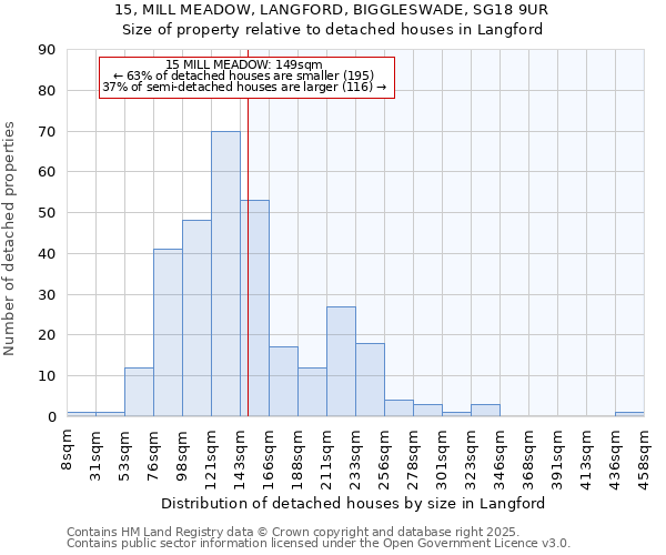 15, MILL MEADOW, LANGFORD, BIGGLESWADE, SG18 9UR: Size of property relative to detached houses houses in Langford