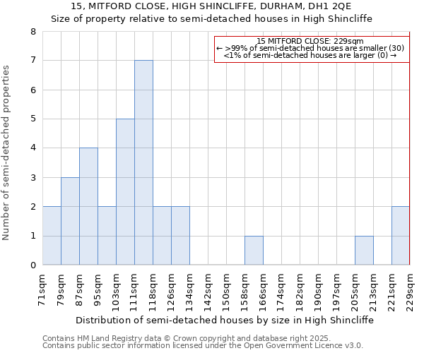 15, MITFORD CLOSE, HIGH SHINCLIFFE, DURHAM, DH1 2QE: Size of property relative to detached houses in High Shincliffe