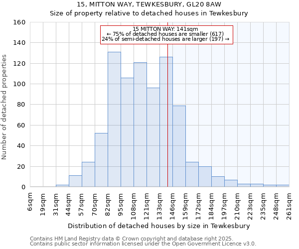 15, MITTON WAY, TEWKESBURY, GL20 8AW: Size of property relative to detached houses houses in Tewkesbury