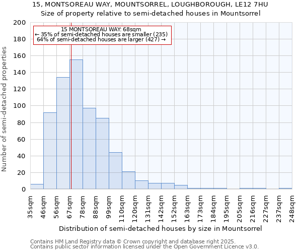 15, MONTSOREAU WAY, MOUNTSORREL, LOUGHBOROUGH, LE12 7HU: Size of property relative to semi-detached houses houses in Mountsorrel