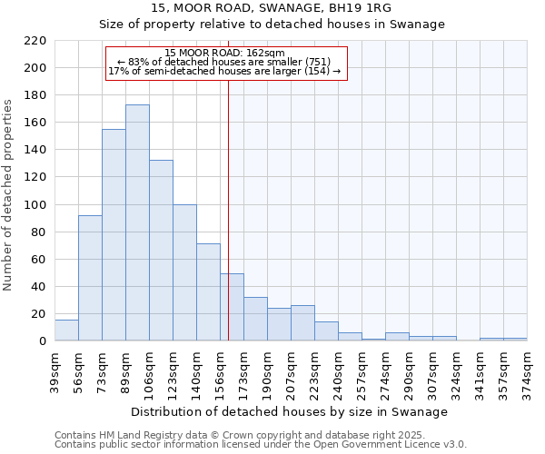 15, MOOR ROAD, SWANAGE, BH19 1RG: Size of property relative to detached houses houses in Swanage