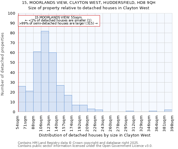 15, MOORLANDS VIEW, CLAYTON WEST, HUDDERSFIELD, HD8 9QH: Size of property relative to detached houses houses in Clayton West