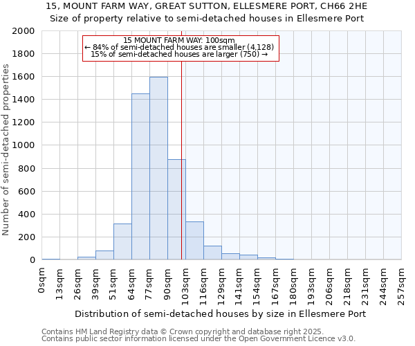 15, MOUNT FARM WAY, GREAT SUTTON, ELLESMERE PORT, CH66 2HE: Size of property relative to semi-detached houses houses in Ellesmere Port