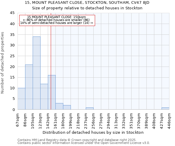 15, MOUNT PLEASANT CLOSE, STOCKTON, SOUTHAM, CV47 8JD: Size of property relative to detached houses in Stockton