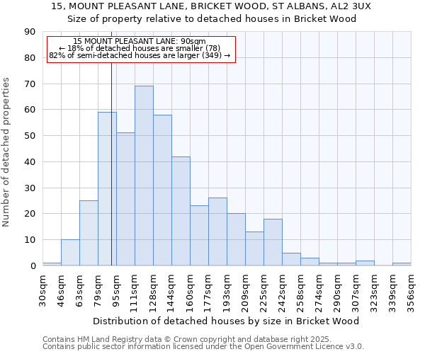 15, MOUNT PLEASANT LANE, BRICKET WOOD, ST ALBANS, AL2 3UX: Size of property relative to detached houses houses in Bricket Wood