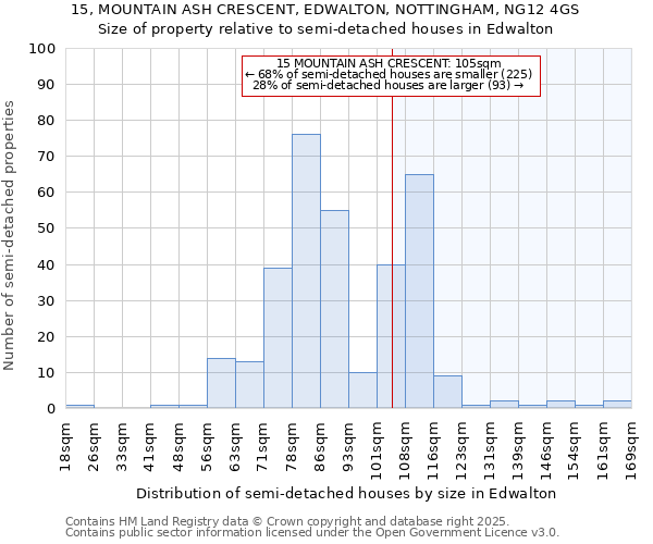 15, MOUNTAIN ASH CRESCENT, EDWALTON, NOTTINGHAM, NG12 4GS: Size of property relative to detached houses in Edwalton