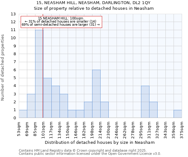 15, NEASHAM HILL, NEASHAM, DARLINGTON, DL2 1QY: Size of property relative to detached houses houses in Neasham