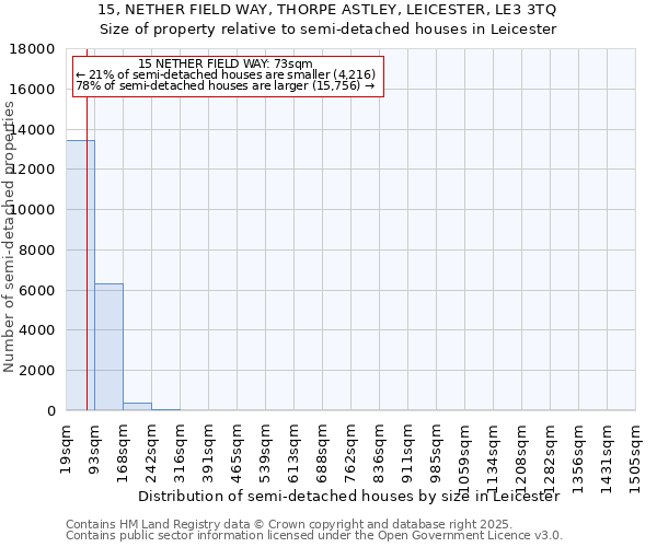 15, NETHER FIELD WAY, THORPE ASTLEY, LEICESTER, LE3 3TQ: Size of property relative to detached houses in Leicester