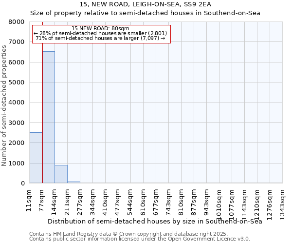 15, NEW ROAD, LEIGH-ON-SEA, SS9 2EA: Size of property relative to semi-detached houses houses in Southend-on-Sea