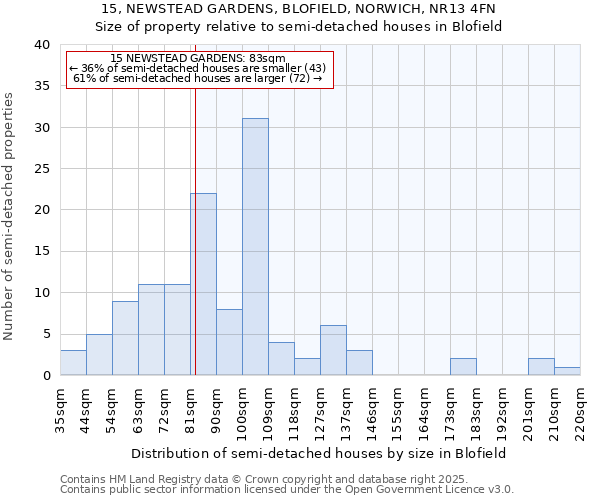 15, NEWSTEAD GARDENS, BLOFIELD, NORWICH, NR13 4FN: Size of property relative to semi-detached houses houses in Blofield