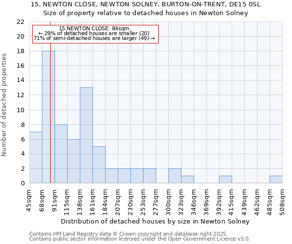15, NEWTON CLOSE, NEWTON SOLNEY, BURTON-ON-TRENT, DE15 0SL: Size of property relative to detached houses houses in Newton Solney