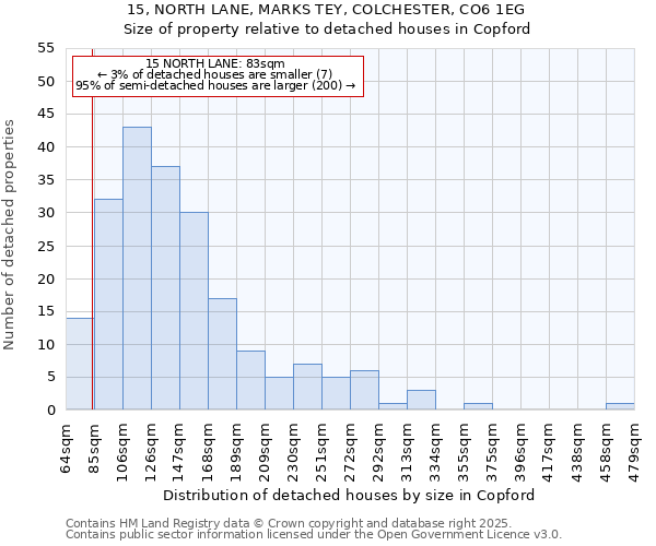 15, NORTH LANE, MARKS TEY, COLCHESTER, CO6 1EG: Size of property relative to detached houses in Copford