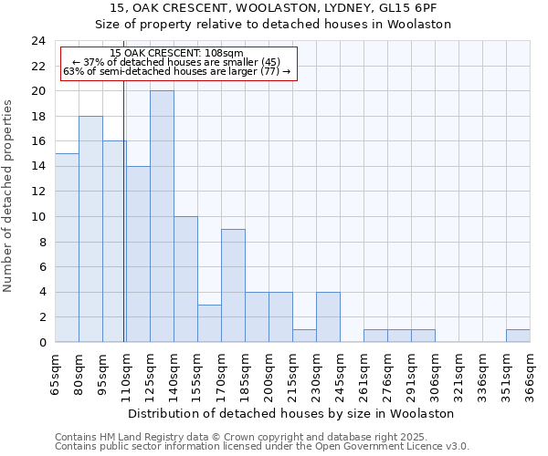 15, OAK CRESCENT, WOOLASTON, LYDNEY, GL15 6PF: Size of property relative to detached houses houses in Woolaston