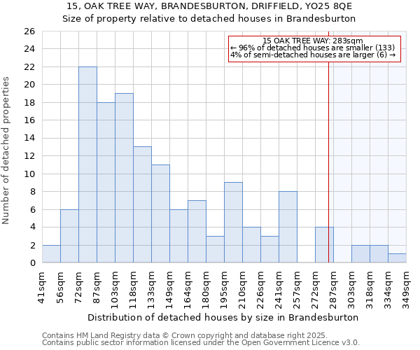 15, OAK TREE WAY, BRANDESBURTON, DRIFFIELD, YO25 8QE: Size of property relative to detached houses houses in Brandesburton