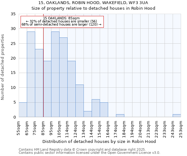 15, OAKLANDS, ROBIN HOOD, WAKEFIELD, WF3 3UA: Size of property relative to detached houses houses in Robin Hood