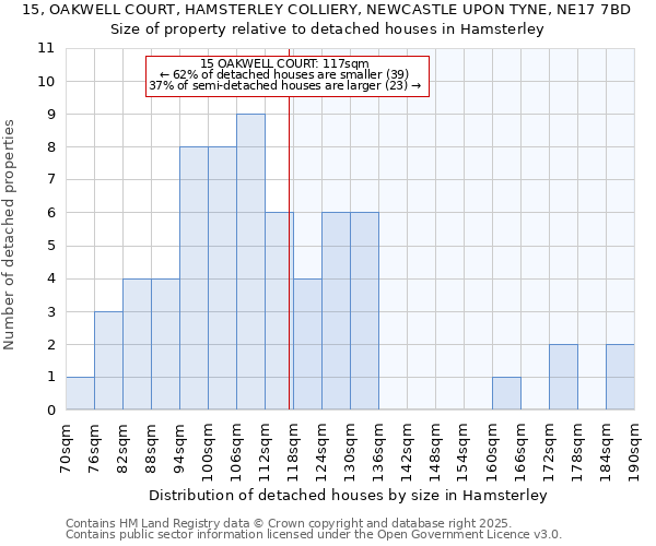 15, OAKWELL COURT, HAMSTERLEY COLLIERY, NEWCASTLE UPON TYNE, NE17 7BD: Size of property relative to detached houses in Hamsterley