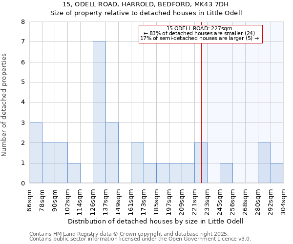 15, ODELL ROAD, HARROLD, BEDFORD, MK43 7DH: Size of property relative to detached houses houses in Little Odell