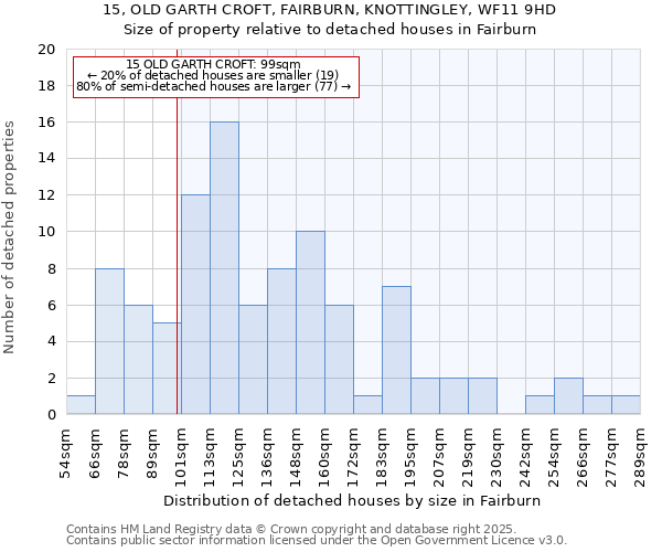 15, OLD GARTH CROFT, FAIRBURN, KNOTTINGLEY, WF11 9HD: Size of property relative to detached houses in Fairburn