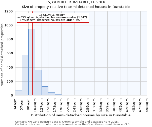 15, OLDHILL, DUNSTABLE, LU6 3ER: Size of property relative to semi-detached houses houses in Dunstable