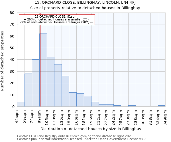 15, ORCHARD CLOSE, BILLINGHAY, LINCOLN, LN4 4FJ: Size of property relative to detached houses houses in Billinghay
