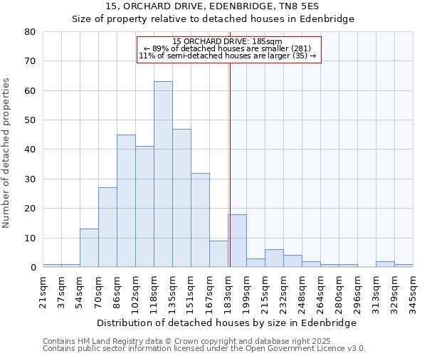 15, ORCHARD DRIVE, EDENBRIDGE, TN8 5ES: Size of property relative to detached houses houses in Edenbridge