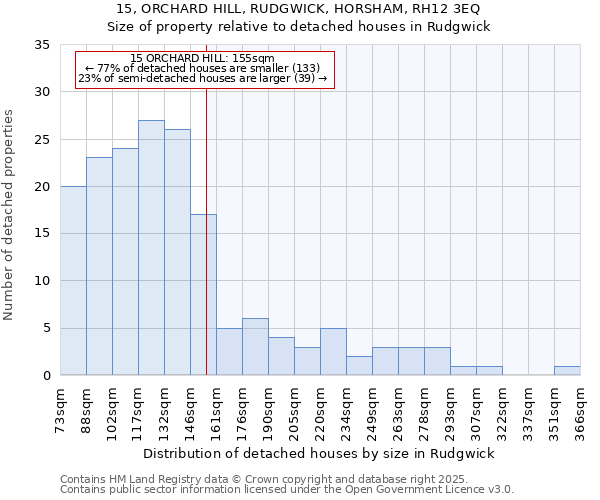 15, ORCHARD HILL, RUDGWICK, HORSHAM, RH12 3EQ: Size of property relative to detached houses in Rudgwick