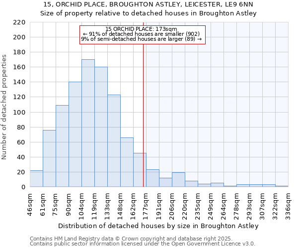 15, ORCHID PLACE, BROUGHTON ASTLEY, LEICESTER, LE9 6NN: Size of property relative to detached houses houses in Broughton Astley