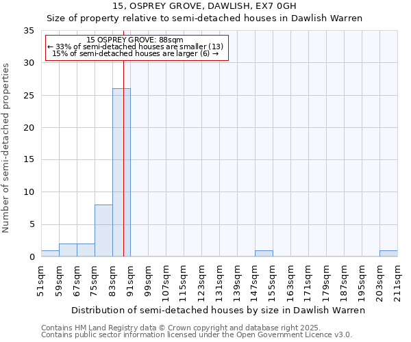 15, OSPREY GROVE, DAWLISH, EX7 0GH: Size of property relative to semi-detached houses houses in Dawlish Warren