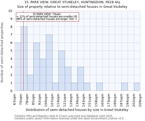 15, PARK VIEW, GREAT STUKELEY, HUNTINGDON, PE28 4AJ: Size of property relative to semi-detached houses houses in Great Stukeley