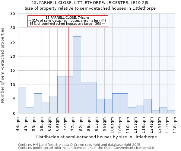 15, PARNELL CLOSE, LITTLETHORPE, LEICESTER, LE19 2JS: Size of property relative to semi-detached houses houses in Littlethorpe