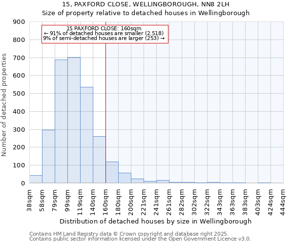 15, PAXFORD CLOSE, WELLINGBOROUGH, NN8 2LH: Size of property relative to detached houses houses in Wellingborough