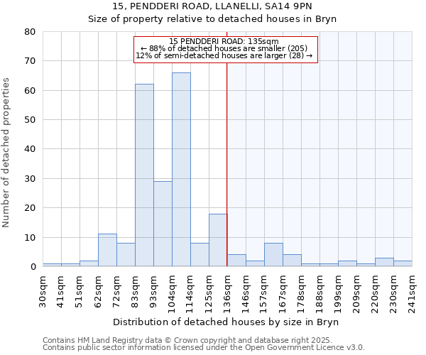 15, PENDDERI ROAD, LLANELLI, SA14 9PN: Size of property relative to detached houses in Bryn