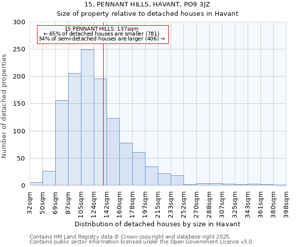 15, PENNANT HILLS, HAVANT, PO9 3JZ: Size of property relative to detached houses houses in Havant