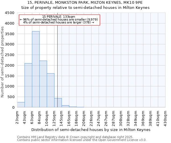 15, PERIVALE, MONKSTON PARK, MILTON KEYNES, MK10 9PE: Size of property relative to detached houses in Milton Keynes