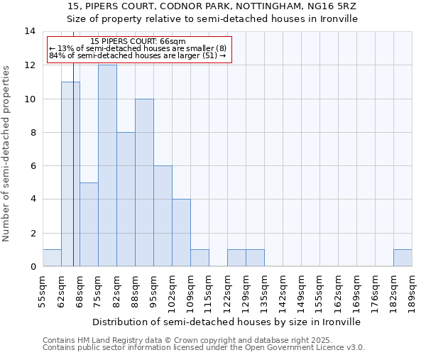 15, PIPERS COURT, CODNOR PARK, NOTTINGHAM, NG16 5RZ: Size of property relative to semi-detached houses houses in Ironville