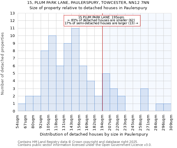 15, PLUM PARK LANE, PAULERSPURY, TOWCESTER, NN12 7NN: Size of property relative to detached houses houses in Paulerspury