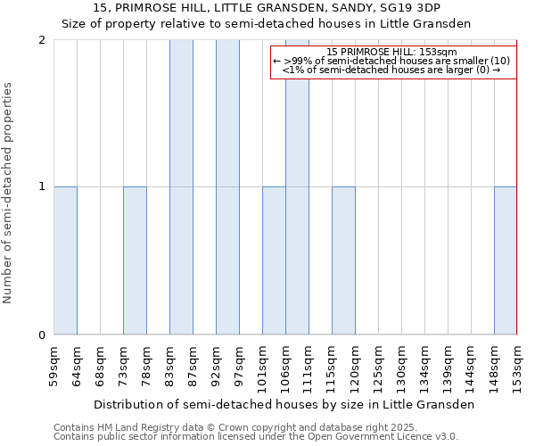 15, PRIMROSE HILL, LITTLE GRANSDEN, SANDY, SG19 3DP: Size of property relative to semi-detached houses houses in Little Gransden