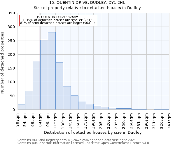 15, QUENTIN DRIVE, DUDLEY, DY1 2HL: Size of property relative to detached houses houses in Dudley