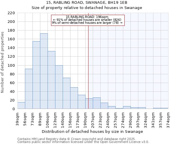 15, RABLING ROAD, SWANAGE, BH19 1EB: Size of property relative to detached houses houses in Swanage