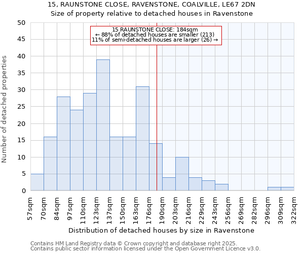 15, RAUNSTONE CLOSE, RAVENSTONE, COALVILLE, LE67 2DN: Size of property relative to detached houses houses in Ravenstone