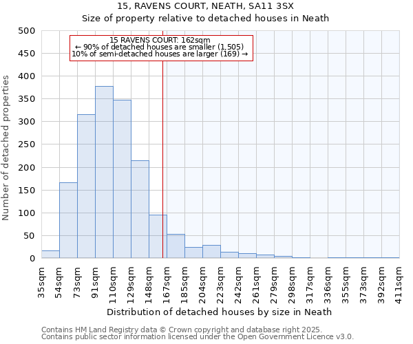 15, RAVENS COURT, NEATH, SA11 3SX: Size of property relative to detached houses in Neath