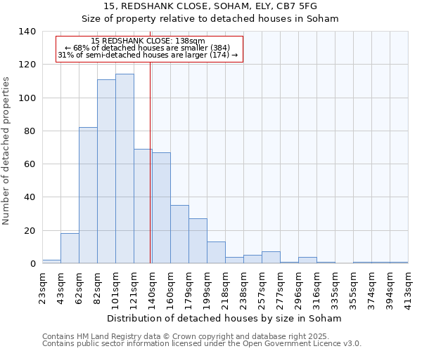 15, REDSHANK CLOSE, SOHAM, ELY, CB7 5FG: Size of property relative to detached houses houses in Soham