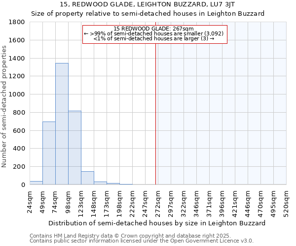 15, REDWOOD GLADE, LEIGHTON BUZZARD, LU7 3JT: Size of property relative to semi-detached houses houses in Leighton Buzzard