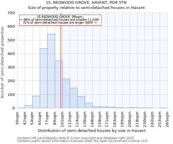 15, REDWOOD GROVE, HAVANT, PO9 5TN: Size of property relative to semi-detached houses houses in Havant