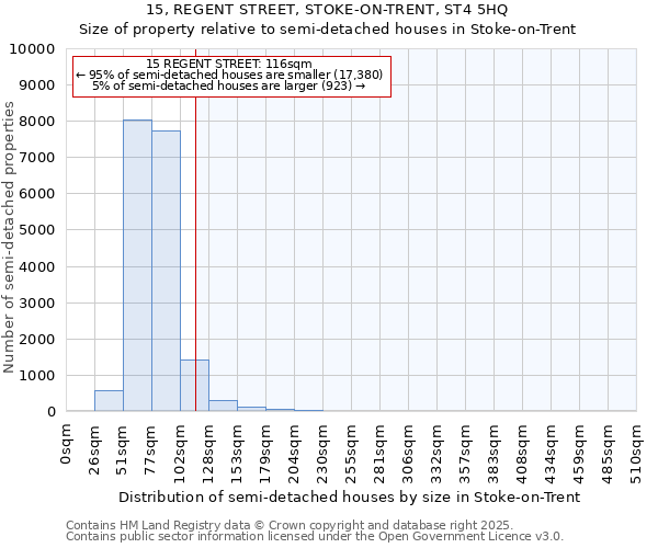 15, REGENT STREET, STOKE-ON-TRENT, ST4 5HQ: Size of property relative to semi-detached houses houses in Stoke-on-Trent